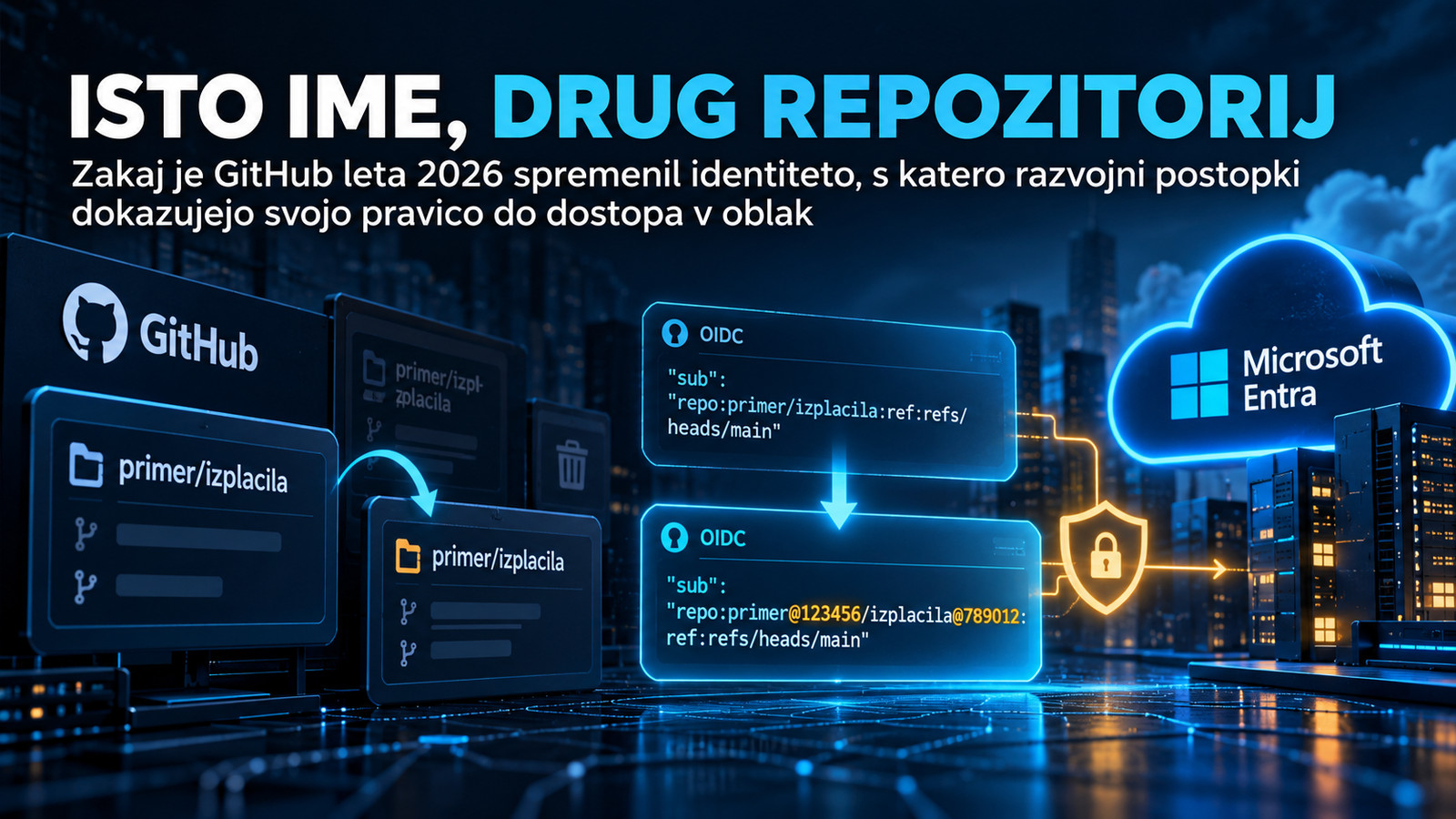 GitHubov repozitorij in OIDC-žeton z označenima trajnima identifikatorjema lastnika ter repozitorija, povezana z Microsoft Entra.
